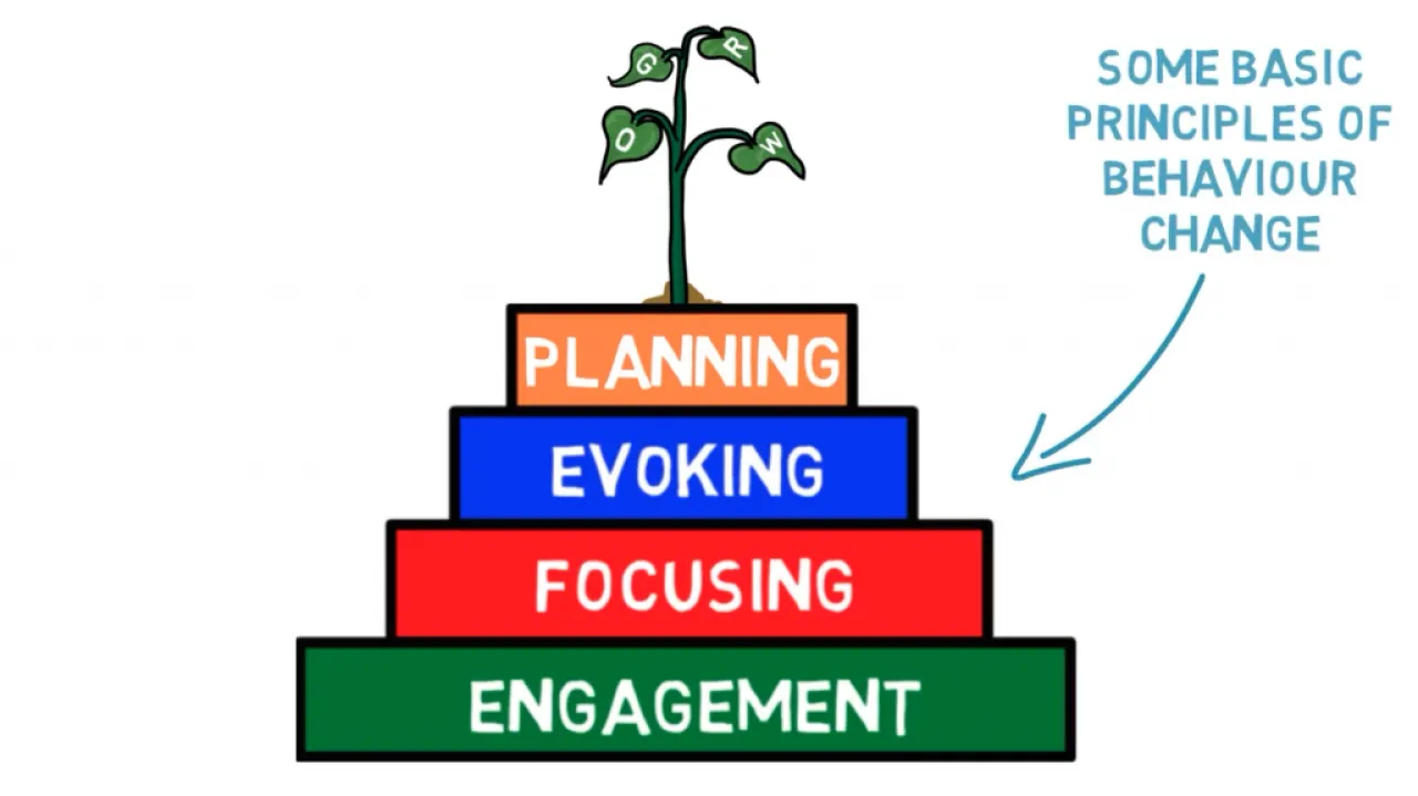 Behaviour change and Motivational Interviewing
